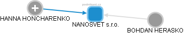 NANOSVET s.r.o. - obrázek vizuálního zobrazení vztahů obchodního rejstříku