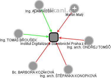 Institut Digitalizace Stavebnictví Praha z.s. - obrázek vizuálního zobrazení vztahů obchodního rejstříku