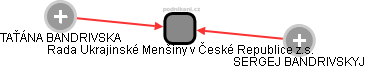 Rada Ukrajinské Menšiny v České Republice z.s. - obrázek vizuálního zobrazení vztahů obchodního rejstříku