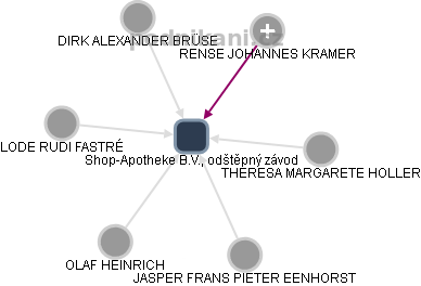 Shop-Apotheke B.V., odštěpný závod - obrázek vizuálního zobrazení vztahů obchodního rejstříku