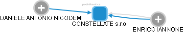 CONSTELLATE s.r.o. - obrázek vizuálního zobrazení vztahů obchodního rejstříku