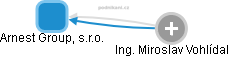 Arnest Group, s.r.o. - obrázek vizuálního zobrazení vztahů obchodního rejstříku