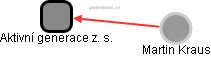 Aktivní generace z. s. - obrázek vizuálního zobrazení vztahů obchodního rejstříku