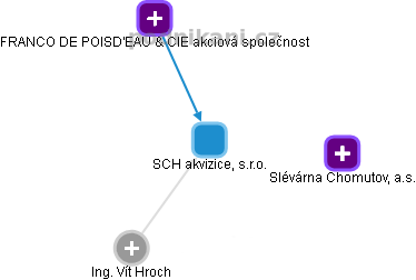 SCH akvizice, s.r.o. - obrázek vizuálního zobrazení vztahů obchodního rejstříku