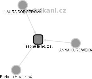 Trapné ticho, z.s. - obrázek vizuálního zobrazení vztahů obchodního rejstříku