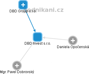 DBD Invest s.r.o. - obrázek vizuálního zobrazení vztahů obchodního rejstříku