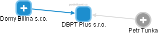 DBPT Plus s.r.o. - obrázek vizuálního zobrazení vztahů obchodního rejstříku