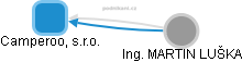 Camperoo, s.r.o. - obrázek vizuálního zobrazení vztahů obchodního rejstříku