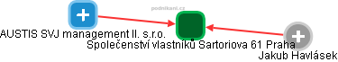 Společenství vlastníků Sartoriova 61 Praha - obrázek vizuálního zobrazení vztahů obchodního rejstříku