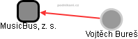 MusicBus, z. s. - obrázek vizuálního zobrazení vztahů obchodního rejstříku