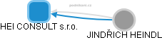 HEI CONSULT s.r.o. - obrázek vizuálního zobrazení vztahů obchodního rejstříku