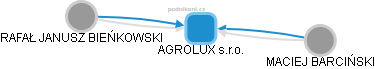 AGROLUX s.r.o. - obrázek vizuálního zobrazení vztahů obchodního rejstříku