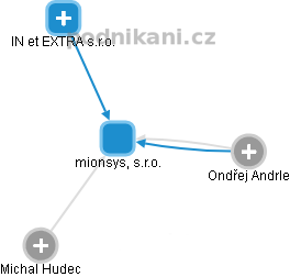 mionsys, s.r.o. - obrázek vizuálního zobrazení vztahů obchodního rejstříku