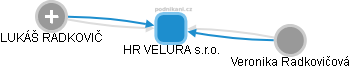 HR VELURA s.r.o. - obrázek vizuálního zobrazení vztahů obchodního rejstříku