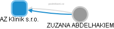 AZ Klinik s.r.o. - obrázek vizuálního zobrazení vztahů obchodního rejstříku
