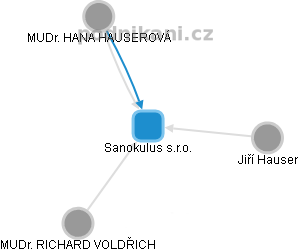 Sanokulus s.r.o. - obrázek vizuálního zobrazení vztahů obchodního rejstříku