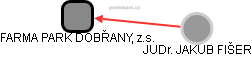 FARMA PARK DOBŘANY, z.s. - obrázek vizuálního zobrazení vztahů obchodního rejstříku