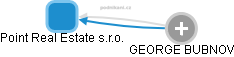 Point Real Estate s.r.o. - obrázek vizuálního zobrazení vztahů obchodního rejstříku