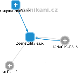 Zděné Zítřky s.r.o. - obrázek vizuálního zobrazení vztahů obchodního rejstříku