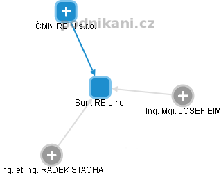 Surit RE s.r.o. - obrázek vizuálního zobrazení vztahů obchodního rejstříku