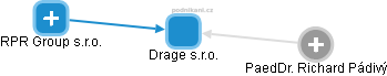 Drage s.r.o. - obrázek vizuálního zobrazení vztahů obchodního rejstříku