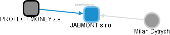 JABMONT s.r.o. - obrázek vizuálního zobrazení vztahů obchodního rejstříku