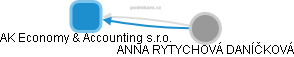 AK Economy & Accounting s.r.o. - obrázek vizuálního zobrazení vztahů obchodního rejstříku
