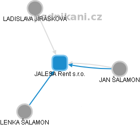 JALESA Rent s.r.o. - obrázek vizuálního zobrazení vztahů obchodního rejstříku