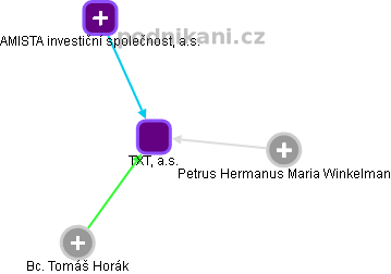 TXTL, a.s. - obrázek vizuálního zobrazení vztahů obchodního rejstříku