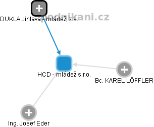 HCD - mládež s.r.o. - obrázek vizuálního zobrazení vztahů obchodního rejstříku