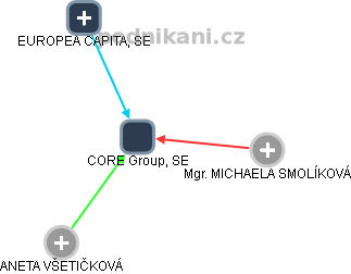 CORE Group, SE - obrázek vizuálního zobrazení vztahů obchodního rejstříku