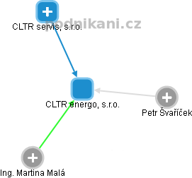 CLTR energo, s.r.o. - obrázek vizuálního zobrazení vztahů obchodního rejstříku