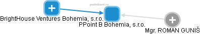 PPoint B Bohemia, s.r.o. - obrázek vizuálního zobrazení vztahů obchodního rejstříku