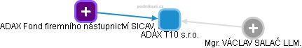 ADAX T10 s.r.o. - obrázek vizuálního zobrazení vztahů obchodního rejstříku
