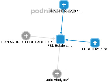 F&L Estate s.r.o. - obrázek vizuálního zobrazení vztahů obchodního rejstříku