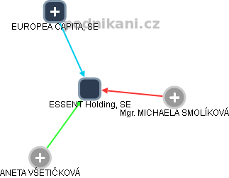 ESSENT Holding, SE - obrázek vizuálního zobrazení vztahů obchodního rejstříku