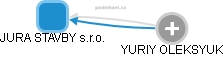 JURA STAVBY s.r.o. - obrázek vizuálního zobrazení vztahů obchodního rejstříku
