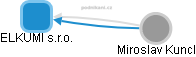 ELKUMI s.r.o. - obrázek vizuálního zobrazení vztahů obchodního rejstříku