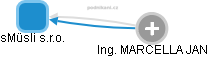 sMüsli s.r.o. - obrázek vizuálního zobrazení vztahů obchodního rejstříku