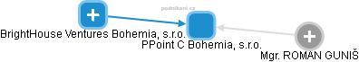 PPoint C Bohemia, s.r.o. - obrázek vizuálního zobrazení vztahů obchodního rejstříku