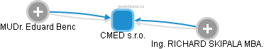 CMED s.r.o. - obrázek vizuálního zobrazení vztahů obchodního rejstříku