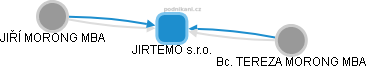 JIRTEMO s.r.o. - obrázek vizuálního zobrazení vztahů obchodního rejstříku