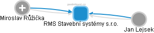 RMS Stavební systémy s.r.o. - obrázek vizuálního zobrazení vztahů obchodního rejstříku
