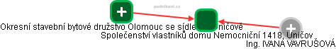 Společenství vlastníků domu Nemocniční 1418, Uničov - obrázek vizuálního zobrazení vztahů obchodního rejstříku