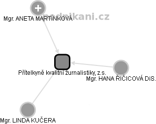 Přítelkyně kvalitní žurnalistiky, z.s. - obrázek vizuálního zobrazení vztahů obchodního rejstříku