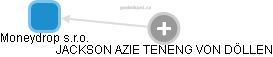 Moneydrop s.r.o. - obrázek vizuálního zobrazení vztahů obchodního rejstříku