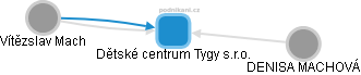Dětské centrum Tygy s.r.o. - obrázek vizuálního zobrazení vztahů obchodního rejstříku