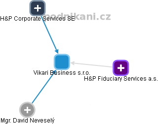 Vikari Business s.r.o. - obrázek vizuálního zobrazení vztahů obchodního rejstříku