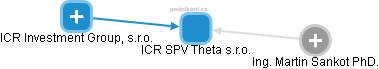 ICR SPV Theta s.r.o. - obrázek vizuálního zobrazení vztahů obchodního rejstříku