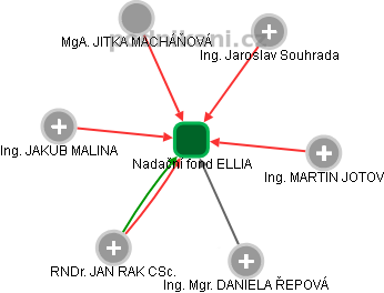 Nadační fond ELLIA - obrázek vizuálního zobrazení vztahů obchodního rejstříku